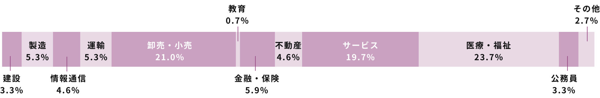 業種別の就職状況のグラフ